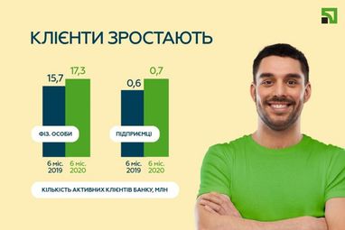 ПриватБанк завершив перше півріччя з прибутком 14 млрд грн