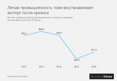 5 галузей української економіки, які чекають на інвестиції