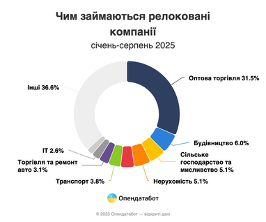 Откуда и куда чаще всего переезжают украинские компании (инфографика)
