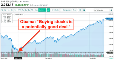 Обама зробив один з найкращих прогнозів в історії фондового ринку - у березні 2009 року