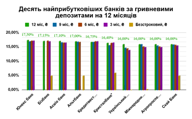Лучшие предложения депозитов для держателей гривны
