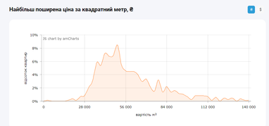 У Києві зросли ціни на квартири на вторинці: вартість за районами (інфографіка)