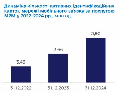 Количество SIM-карт в Украине уменьшилось, но доход операторов вырос