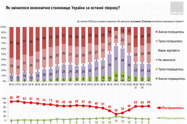 Чверть українців очікують погіршення економічного становища у найближчi пiв року (опитування)