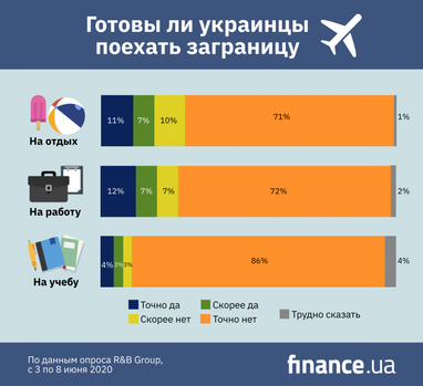 Сколько украинцев собираются за границу в этом году (опрос)