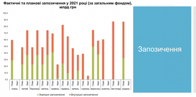 Погашення боргів: скільки запозичень повернула Україна у 2021 році