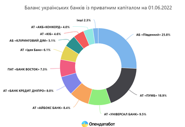 Банки вперше отримали прибуток з початку війни — Опендатабот