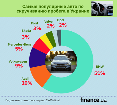 Эксперты узнали, на каких авто в Украине чаще всего скручивают пробег (инфографика)