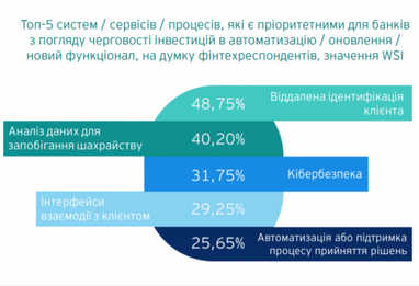 Фінтех-компанії назвали першочергові пріорітети для поліпшення функціональності банків