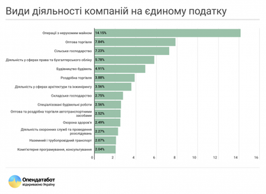 Порахували, скільки компаній в Україні платять єдиний податок (інфографіка)