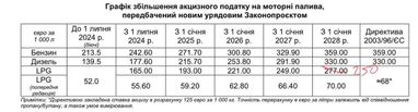 Верховна Рада підвищила акцизи на пальне: як зміняться ціни (таблиця)