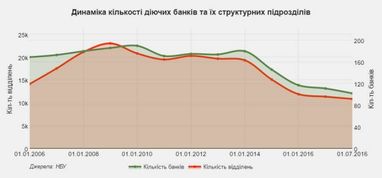 Знеструмлені мережі: хто винен у 50-відсотковій дефляції банків