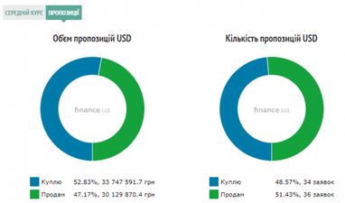 Курс готівкового долара