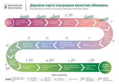 За півроку НБУ скасував понад 30 обмежень на валютному ринку (інфографіка)