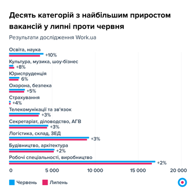 Інфографіка: Work.ua