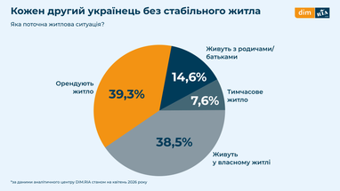 Около половины опрошенных не имеют собственного жилья