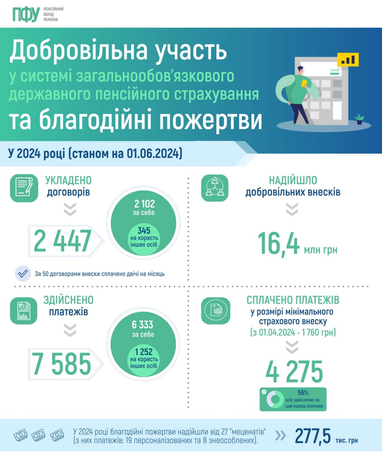 Скільки добровільних внесків на пенсійне страхування сплатили українці (інфографіка)