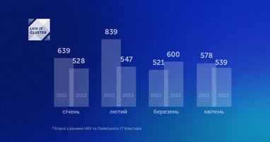 Объем ІТ-экспорта снизился более чем на 10%