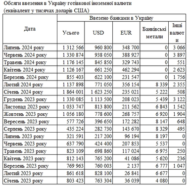 Банки за місяць ввезли в Україну понад 1 млрд доларів готівкою