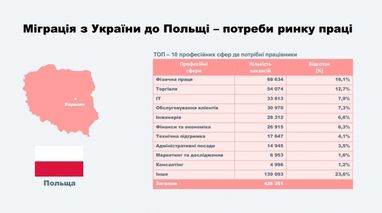 Зарплати та потреби ринку праці Польщі, Німеччини, Угорщини (інфографіка)