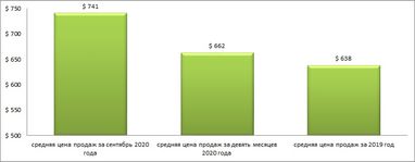 Рынок жилья в Харькове: на сколько выросли цены с начала года