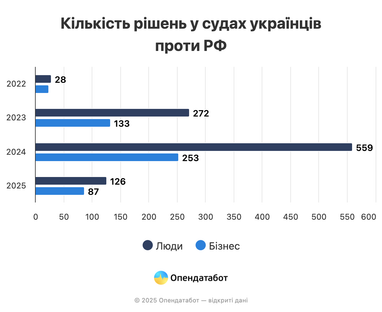 Українець хотів відсудити в рф 999 квадрильйонів грн за збитки від війни