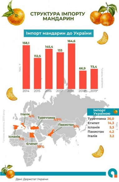 Як змінився імпорт мандаринів з 2014 року (інфографіка)