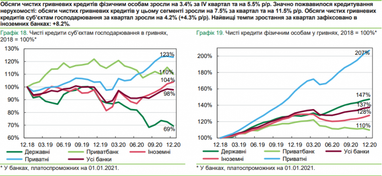 Банки наростили кредитування бізнесу та населення