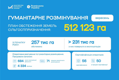 Скільки гектарів сільськогосподарських земель розмінували в Україні у вересні