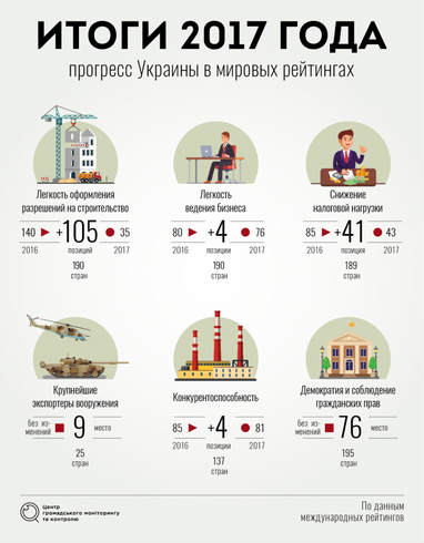 ВВП України. Прогнози на 2018