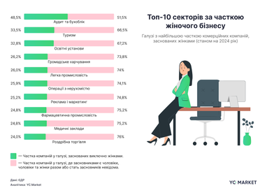 Жінки заснували кожен четвертий новий бізнес в Україні — дослідження YC. Market