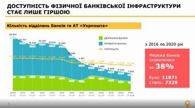 В "Укрпочте" рассказали о преимуществах почтового банка