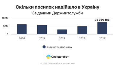 Пошлина на посылки: сколько денег поступило в госбюджет (инфографика)
