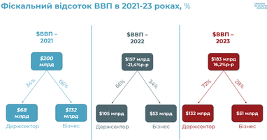 Як змінилась структура економіки України під час війни (інфографіка)