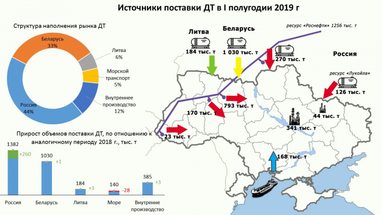 Импорт дизтоплива из РФ вырос почти на четверть (инфографика)