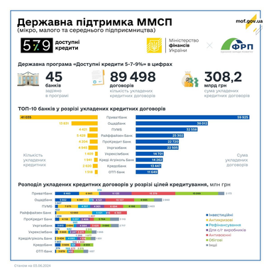 «Доступні кредити» для бізнесу: куди найчастіше витрачають позики