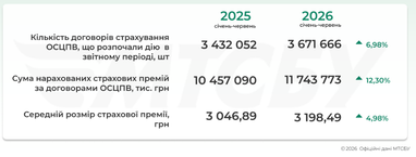 Количество договоров обязательного автострахования достигло почти 3,7 млн