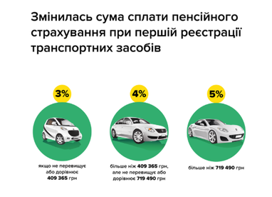 С 1 января в Украине изменилась стоимость первичной регистрации авто