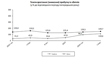 Графік: Держстат