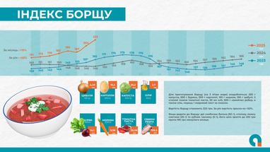 Вартість борщу за рік зросла удвічі: що з цінами на продукти (інфографіка)