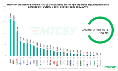 Інфографіка: mtsbu.ua