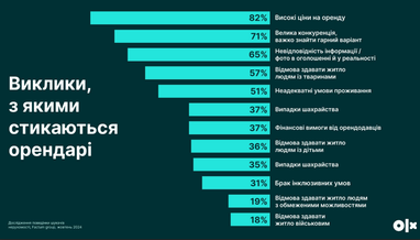 Інфографіка: OLX