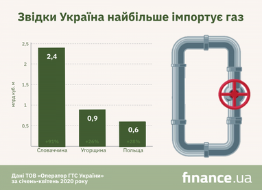 За чотири місяці року імпорт газу зріс на 59% (інфографіка)