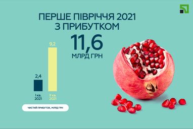 Прибуток ПриватБанку у другому кварталі 2021 року склав 9,2 млрд грн, а за перше півріччя - 11,6 млрд грн