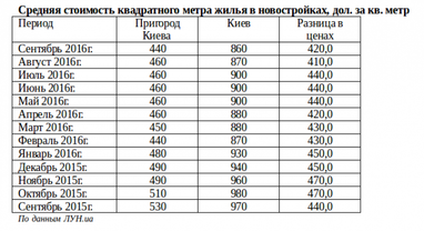 Квартира за городом: брать или не брать