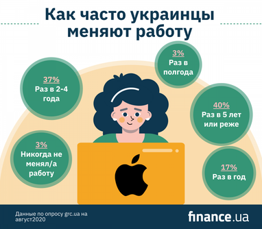 Как часто украинцы меняют работу (инфографика)