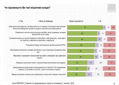 Більшість українців підтримують запровадження касових апаратів для ФОП (інфографіка)