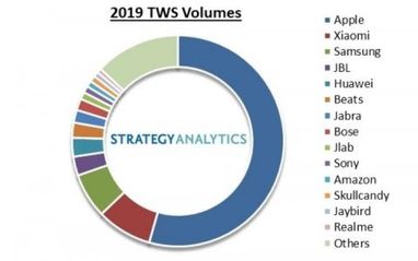 Apple контролирует более половины рынка TWS наушников (инфографика)