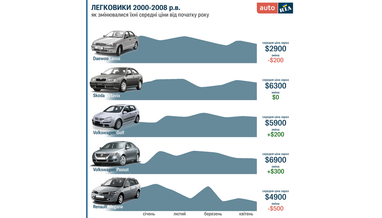 Цены на подержанные авто в Украине: что изменилось