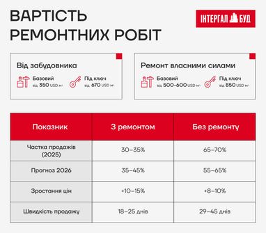 Стоимость ремонтных работ